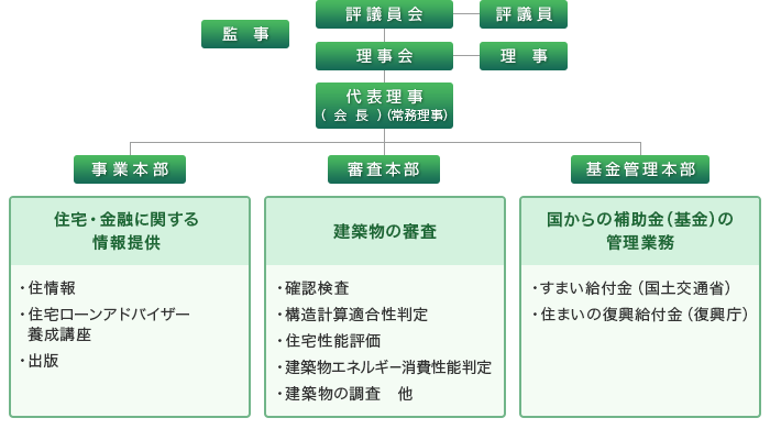 住宅金融普及協会の組織図。事業本部の業務内容は住宅・金融に関する情報提供（主に3点で住情報、住宅ローンアドバイザー、養成講座、出版）。審査本部の業務内容は建築物の審査（主に5点で確認検査、構造計算適合性判定、住宅性能評価、建築物エネルギー消費性能判定、建築物の調査など）。基金管理本部の業務内容は国からの補助金（基金）の管理業務（主に2点で、すまい給付金（国土交通省）、住まいの復興給付金（復興庁））。そして評議員会（評議員）、理事会（理事）、代表理事には会長と常務理事、監事という組織から当協会は構成されています。