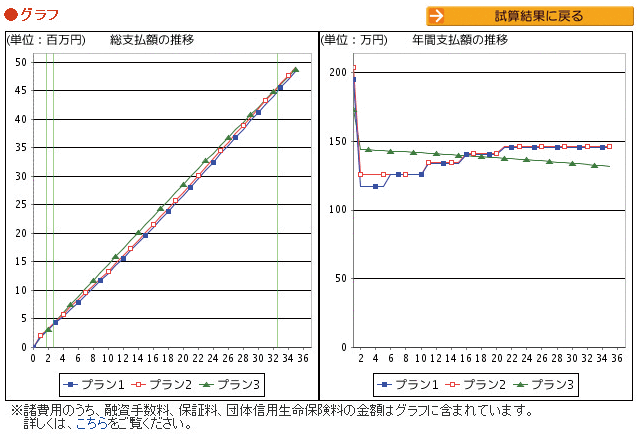 総支払額の推移と年間支払額の推移を表したグラフ