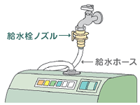 洗濯機に使用する「給水栓ノズル」と「給水ホース」の設置図