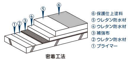 密着工法の断面図。保護仕上塗料、ウレタン防水材、ウレタン防水材、補強布、ウレタン防水材、プライマー、の6層から成り立っている。