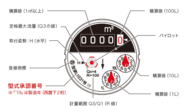 水道メーター概略図。形式承認元号、積算値、定格最大流量、取付姿勢、登録商標、パイロット軽量範囲。