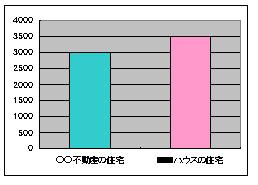 見本のグラフ「〇〇不動産の購入住宅は3000万円。■■ハウスの購入住宅は3500万円。」