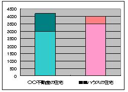 見本のグラフ「〇〇不動産の購入住宅は30年間に1200万円増、■■ハウスの住宅は30年間に500万円増」