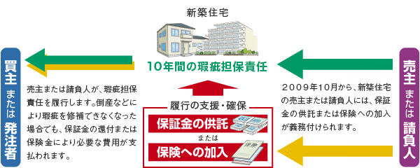 概要図：10年間の瑕疵担保責任。売主または請負人が瑕疵担保責任を履行、倒産等瑕疵を修補できない場合でも保証金の還付または必要な費用が支払われる。