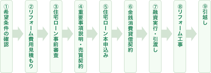 1.希望条件の確認、2.リフォーム費用見積もり、3.住宅ローン事前審査、4.重要事項説明・売買契約、5.住宅ローン本申込み、6.金銭消費貸借契約、7.融資実行・引渡し、8.リフォーム工事、9.引越し