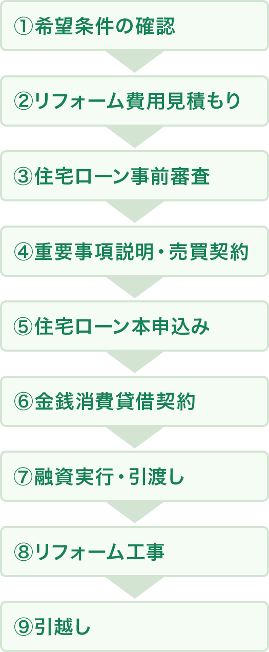 1.希望条件の確認、2.リフォーム費用見積もり、3.住宅ローン事前審査、4.重要事項説明・売買契約、5.住宅ローン本申込み、6.金銭消費貸借契約、7.融資実行・引渡し、8.リフォーム工事、9.引越し