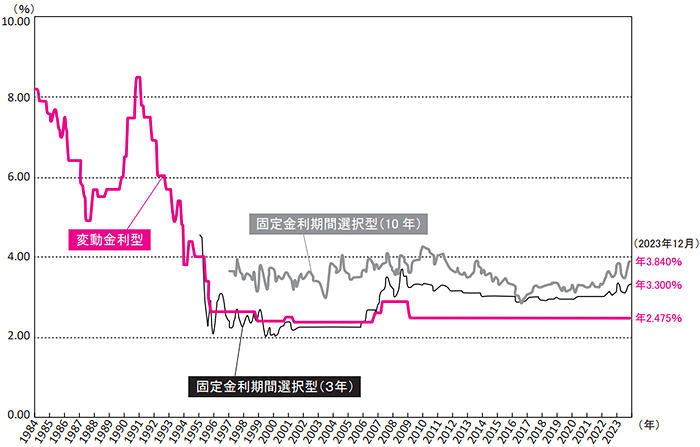 住宅ローン金利の推移を表す折れ線グラフです。1990年10月から1991年1月には変動金利は8.5％を記録しました。1983年からの単純平均で変動金利は3.8％です。