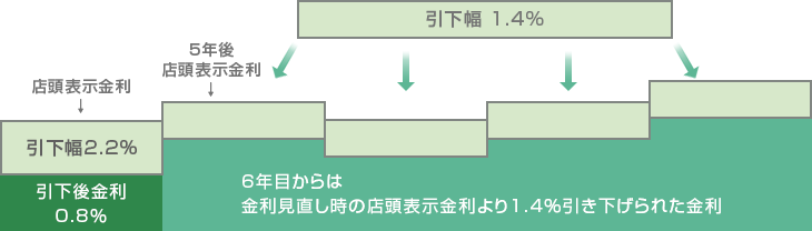 金利引下幅が大きいプランのイメージ