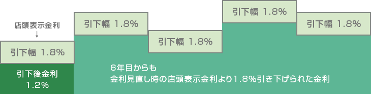 全期間の金利引き下げ幅が同じプランのイメージ