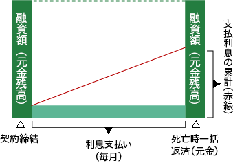 → リバーズモーゲージ「住宅資金利用型」の死亡時一括返済イメージ