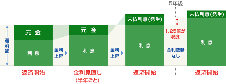 変動金利型の場合、返済額を超えた「未払利息」をイメージ。