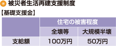 基礎支援金の支給額内訳。全壊等100万円、大規模半壊50万円。