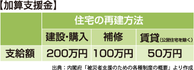 加算支援金の支給額内訳。建築・購入200万円、補修100万円、賃貸50万円（公営住宅を除く）