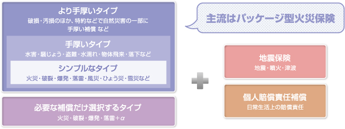 主流はパッケージ型火災保険3点。1.より手厚いタイプ（自然災害の一部に手厚い補償等）、2.手厚いタイプ（水害・騒擾・盗難・水漏れ・物体飛来・落下等）、3.シンプルタイプ（火災・破裂・爆発・落雷・風災・雹災・雪災等）。あと必要な補償だけ選択するタイプもある。他には地震保険と個人賠償責任補償。