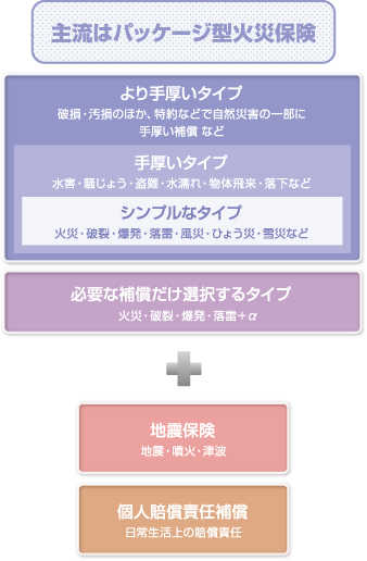 主流はパッケージ型火災保険3点。1.より手厚いタイプ（自然災害の一部に手厚い補償等）、2.手厚いタイプ（水害・騒擾・盗難・水漏れ・物体飛来・落下等）、3.シンプルタイプ（火災・破裂・爆発・落雷・風災・雹災・雪災等）。あと必要な補償だけ選択するタイプもある。他には地震保険と個人賠償責任補償。