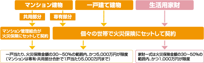 マンション建物および一戸建て建物は、1戸あたり火災保険金額の30～50％の範囲内、かつ5千万円が限度（マンションは専有・共有部分合計で1戸あたり5千万円まで）。生活用家財の契約の場合、家財一式は火災保険金額の30～50％の範囲内、かつ1千万円が限度。