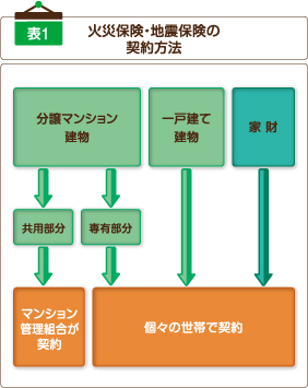 火災保険・地震保険の契約方法に関する簡略図。一戸建て建物・家財は個々の世帯で契約。分譲マンションの専有部分は個々の世帯で、共有部分はマンション管理組合が契約。