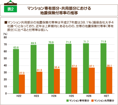 マンション専有部分・共用部分における地震保険付帯率の推移を表した平成22～27年の間の棒グラフ。マンション共用部分の付帯率は上昇傾向にあるものの、専有部分に比べると低い。