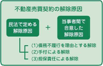 不動産売買契約の解除原因は2点。民法で定める解除原因と当事者間で合意した解除原因。