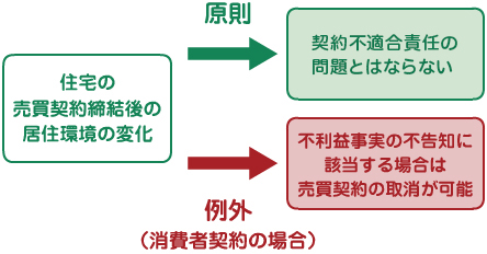 住宅の売買契約締結後の居住環境の変化は原則として瑕疵担保責任の問題とならないが、例外（消費者契約の場合）として、不利益事実の不告知に該当する場合は売買契約の取消ができます。