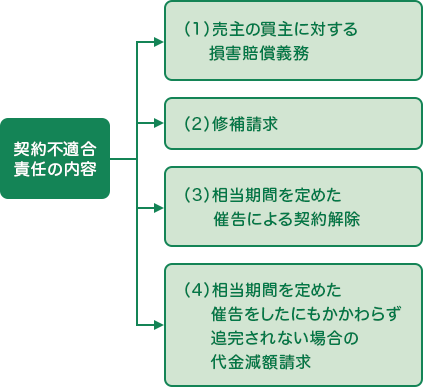 契約不適合責任の内容は3点。1.売り主の買い主に対する損害賠償義務。2.修補請求。3.相当期間を定めた催告による契約解除。4.催告したにも関わらず追完されない場合の代金減額請求