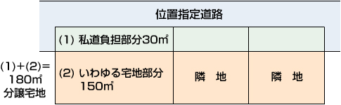 位置指定道路に面している宅地と位置指定道路内の私道負担部分の図