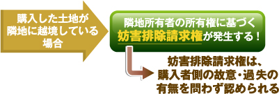 妨害排除請求権の発生プロセスに関する上記説明文を簡略化した図。