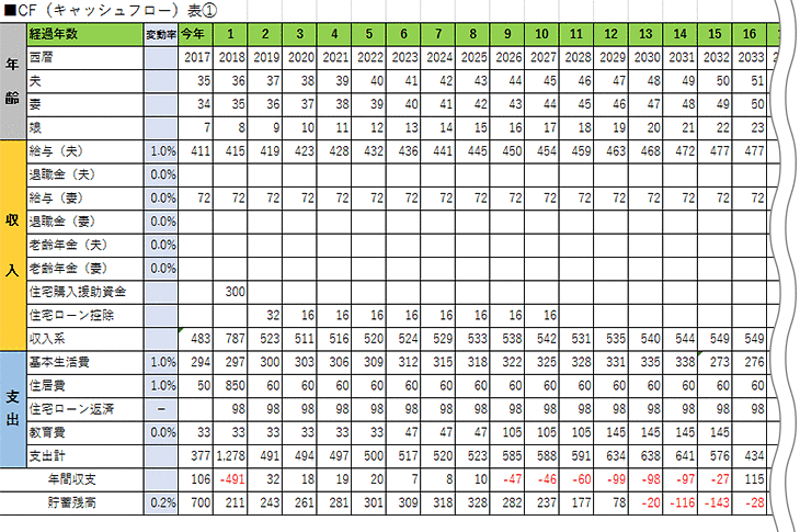 キャッシュフロー表
