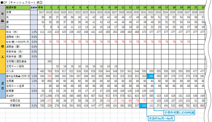 キャッシュフロー表