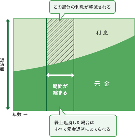 繰上返済した金額は全て元金返済にあてられるので、期間が短縮する様子を表したグラフ