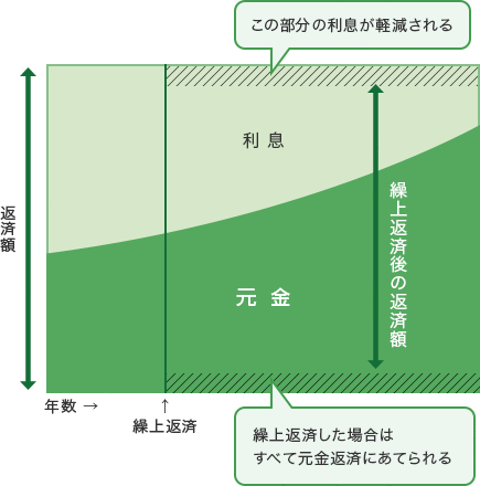 繰上返済した額はすべて元金の返済にあてられ、その分の支払利息が軽減することを表したグラフ