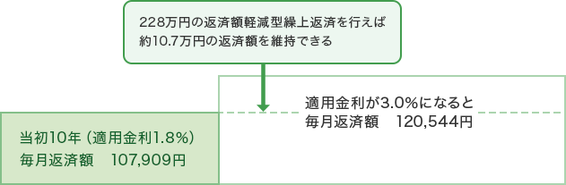 当初10年（適用金利1.8％）毎月返済額107,909円。適用金利が3.0％になると毎月返済額120,544円。228万円の返済額軽減型繰上返済を行えば約10.7万円の返済額を維持できる。