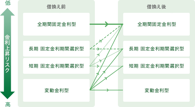 → 総返済額を抑えるために検討できる金利タイプの借換えパターン