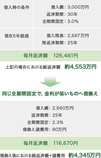 返済中の留意点 借換え 一般財団法人 住宅金融普及協会