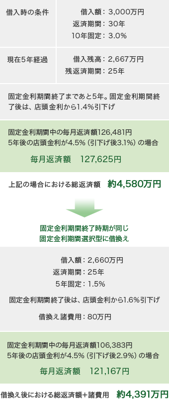 → (借入時の条件)借入額:3,000万円 返済期間:30年 10年固定:3.0%現在5年経過 借入残高:2,667万円 残返済期間:25年固定金利期間終了まであと5年 固定金利期間終了後は、店頭金利から1.4%引下げ。固定金利期間中の毎月返済額126,481円5年後の店頭金利が4.5%(引下げ後3.1%)の場合 毎月返済額 127,625円。総返済額 約4,580万円。固定金利期間終了時期が同じ固定金利期間選択型に借換えの場合。借入額:2,660万円 返済期間:25年 5年固定:1.5%固定金利期間終了後は、店頭金利から1.6%引下げ借換え諸費用:80万円。固定金利期間中の毎月返済額106,383円5年後の店頭金利が4.5%(引下げ後2.9%)の場合 毎月返済額121,167円。借換え後における総返済額+諸費用 約4,391万円。