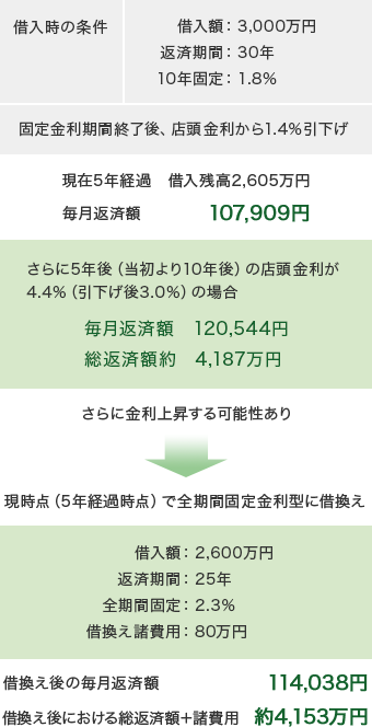 → (借入時の条件)借入額:3,000万円 返済期間:30年 10年固定:1.8%固定金利期間終了後、店頭金利から1.4%引下げ。現在5年経過 借入残高2,605万円 毎月返済額107,909円。さらに5年後(当初より10年後)の店頭金利が4.4%(引下げ後3.0%)の場合、毎月返済額120,544円 総返済額約4,187万円。さらに金利上昇する可能性あり。現時点(5年経過時点)で全期間固定金利型に借換え借入額:2,600万円 返済期間:25年 全期間固定:2.3%借換え諸費用:80万円借換え後の毎月返済額114,038円、借換え後における総返済額+諸費用約4,153万円。