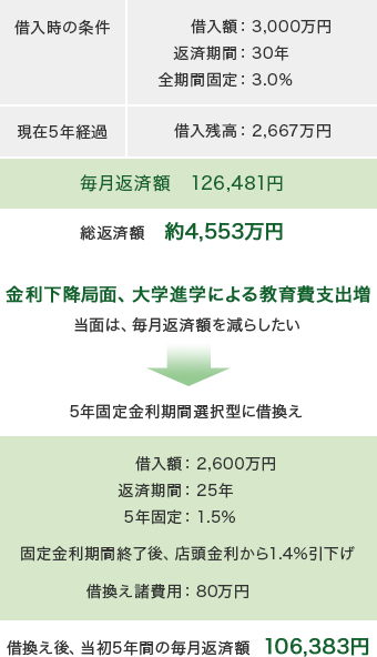 life_simulate_refunding_04 (借入時の条件)借入額:3,000万円 返済期間30年 全期間固定:3.0%。現在5年経過 借入残高2,667万円。毎月返済額126,481円。総返済額約4,553万円。金利下降局面、大学進学による教育費支出増当面は、毎月返済額を減らしたい場合、5年固定金利期間選択型に借換え。借入額:2,660万円 返済期間:25年 5年固定:1.5%。固定金利期間終了後、店頭金利から1.4%引下げ。借換え諸費用80万円借換え後、当初5年間の毎月返済額106,383円。
