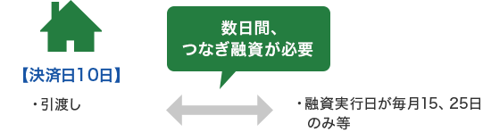 → 決済日が10日で引渡しで、融資実行日が毎月15、25日のみの場合、数日間のつなぎ融資が必要。