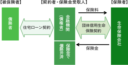 被保険者（債務者）は契約者・保険金受取人と住宅ローン契約し、契約者・保険金受取人は保険者（生命保険会社）と団体信用生命保険契約を結ぶイメージ