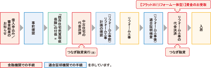特徴的な住宅ローン 中古住宅購入 リフォーム一体型住宅ローン リノベ 一般財団法人 住宅金融普及協会