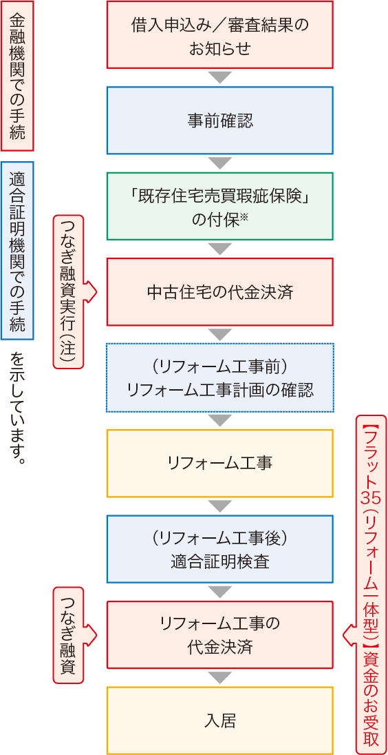 手続きの流れは以下の通り。借入申込み／審査結果のお知らせ、事前確認、「既存住宅売買瑕疵保険」の付保、中古住宅の代金決済（ここでつなぎ融資実行）、工事前にリフォーム工事計画の確認、リフォーム工事、リフォーム工事後の適合証明検査、リフォーム工事の代金決済（ここでつなぎ融資）、入居。