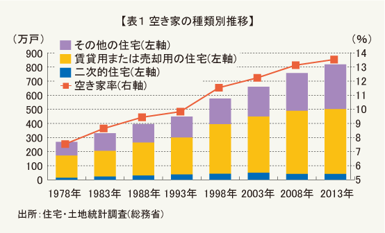 縦軸が戸数及び空き家率、横軸が年度、の空き家の種類別推移を表したグラフ。「二次的住宅」と「賃貸用または売却用住宅」と「その他の住宅」の3種類。グラフの出所は住宅・土地統計調査(総務省)。