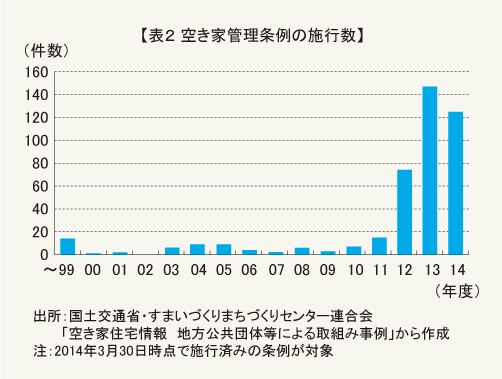 縦軸が件数、横軸が年度、空き家管理条例の施行数を表した棒グラフ。特に2012年から2014年にかけて増加傾向にある。出所：国土交通省・すまいづくりまちづくりセンター連合会 「空き家住宅情報　地方公共団体等による取組み事例」から作成（注意：2014年3月30日時点で施行済みの条例が対象