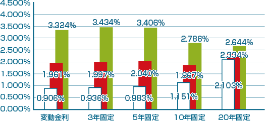 → 変動金利、3年固定、5年固定、10年固定、20年固定それぞれの変動幅を表したグラフ。