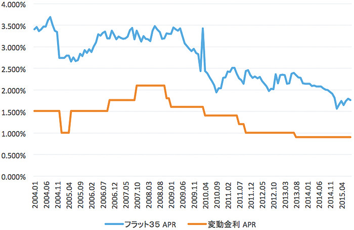 ローン 金利 今後 変動 住宅