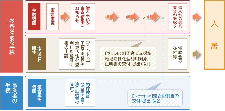 手続き手順の概要図。【お客様の場合】金融機関に事前審査を受けて借入申込・審査結果を受けて借り入れの契約資金を受け取り入居。または地方公共団体に子育て支援型・地域活性化型利用対象証明書を申請し交付された証明書を金融機関に提出、補助金が交付され入居。【事業者の場合】適合証明機関に証明書申請し交付を受け、金融機関に証明書を提出する。