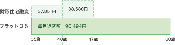 → 「フラット35:金利2.3%、財形住宅融資:金利1.45%(6年目以降は金利2.0%の場合)」を表した図