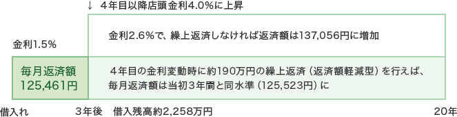【3年固定の場合のイメージ】毎月返済額は125,461円。金利2.6％で、繰上返済しなければ返済額は137,056円に増加。４年目の金利変動時に約190万円の繰上返済（返済額軽減型）を行えば、毎月返済額は当初３年間と同水準（125,523円）に。