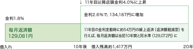 【10年固定の場合のイメージ】毎月返済額は129,081円。金利2.6％で、134,187円に増加。11年目の金利変動時に約54万円の繰上返済（返済額軽減型）を行えば、毎月返済額は当初10年間と同水準（129,072円）に。