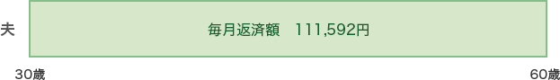 → 夫が30歳から60歳まで毎月返済額が111,592円のイメージ